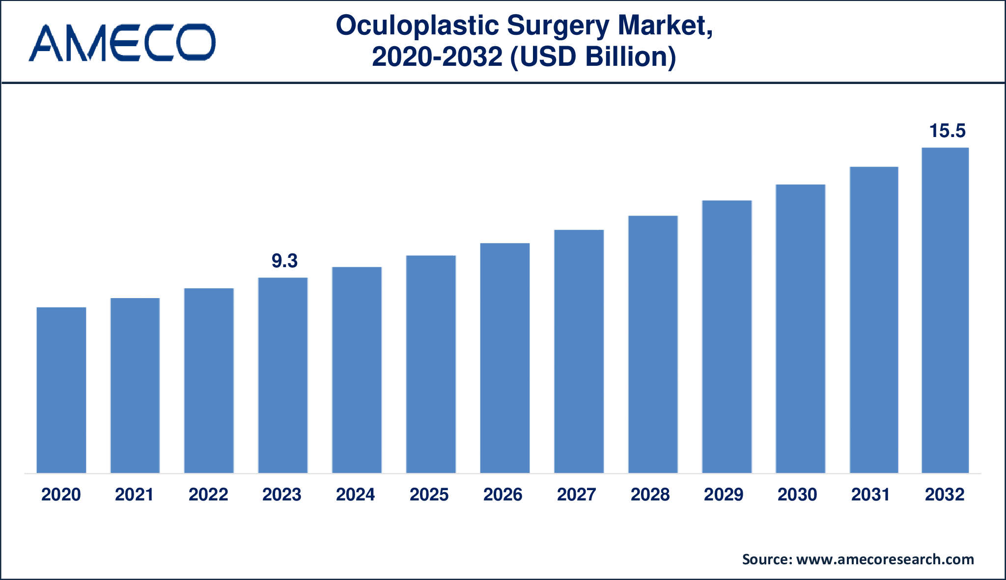 Bench-top Dental Autoclaves Market Dynamics